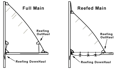 (reefer madness. reefing the mainsail exposes less surface to reduce lift)